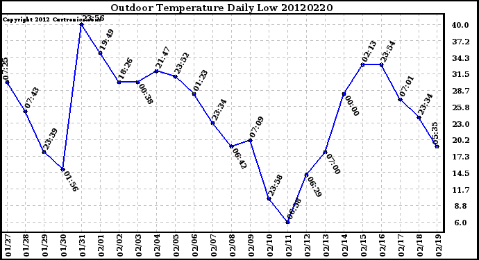 Milwaukee Weather Outdoor Temperature<br>Daily Low