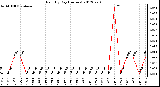 Milwaukee Weather Rain<br>By Day<br>(Inches)