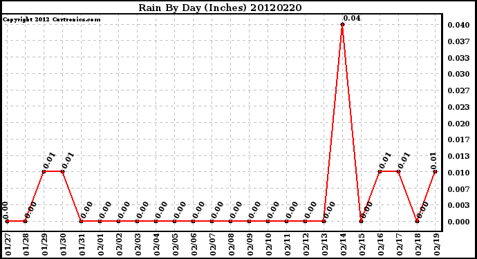 Milwaukee Weather Rain<br>By Day<br>(Inches)