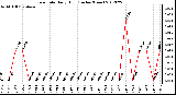 Milwaukee Weather Rain Rate<br>Daily High<br>(Inches/Hour)