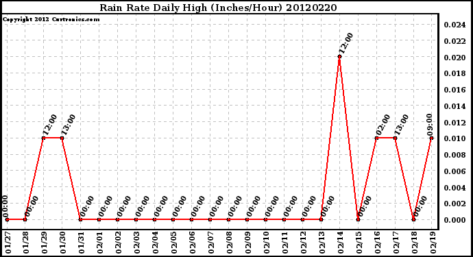 Milwaukee Weather Rain Rate<br>Daily High<br>(Inches/Hour)