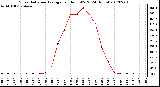 Milwaukee Weather Solar Radiation Average<br>per Hour W/m2<br>(24 Hours)