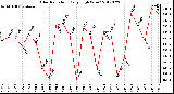 Milwaukee Weather Solar Radiation<br>Daily High W/m2