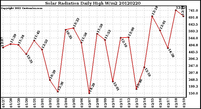 Milwaukee Weather Solar Radiation<br>Daily High W/m2