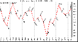 Milwaukee Weather THSW Index<br>Daily High (F)