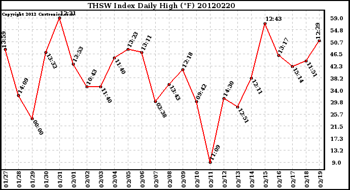 Milwaukee Weather THSW Index<br>Daily High (F)