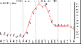 Milwaukee Weather THSW Index<br>per Hour (F)<br>(24 Hours)