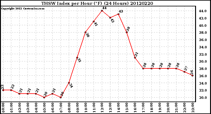 Milwaukee Weather THSW Index<br>per Hour (F)<br>(24 Hours)