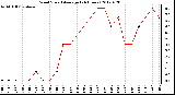 Milwaukee Weather Wind Speed<br>Average<br>(24 Hours)