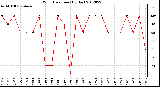 Milwaukee Weather Wind Direction<br>(By Day)