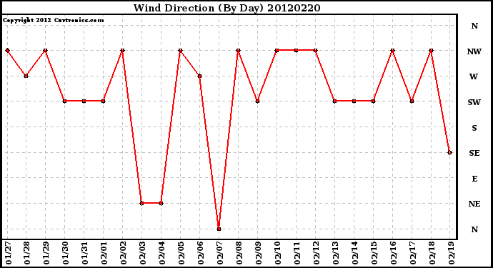 Milwaukee Weather Wind Direction<br>(By Day)