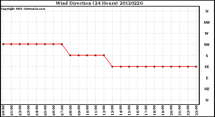 Milwaukee Weather Wind Direction<br>(24 Hours)