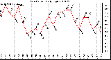 Milwaukee Weather Wind Speed<br>Daily High