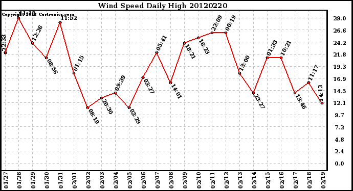 Milwaukee Weather Wind Speed<br>Daily High