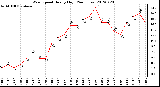 Milwaukee Weather Wind Speed<br>Hourly High<br>(24 Hours)