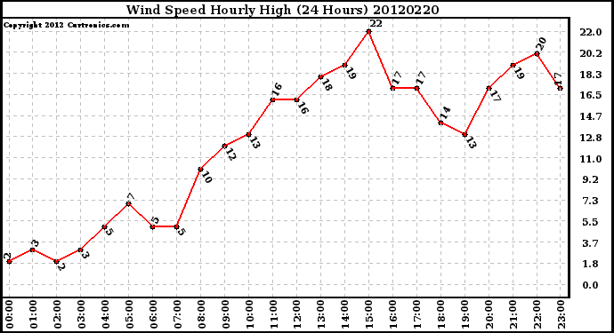 Milwaukee Weather Wind Speed<br>Hourly High<br>(24 Hours)