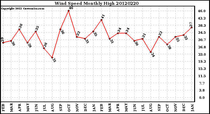 Milwaukee Weather Wind Speed<br>Monthly High