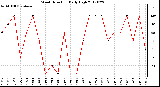 Milwaukee Weather Wind Direction<br>Daily High