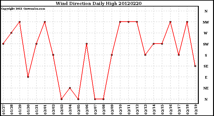 Milwaukee Weather Wind Direction<br>Daily High