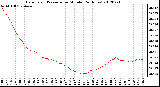 Milwaukee Weather Barometric Pressure<br>per Minute<br>(24 Hours)