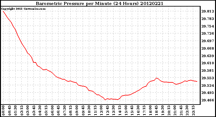 Milwaukee Weather Barometric Pressure<br>per Minute<br>(24 Hours)