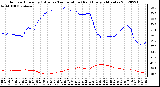 Milwaukee Weather Outdoor Humidity (Blue)<br>vs Temperature (Red)<br>Every 5 Minutes