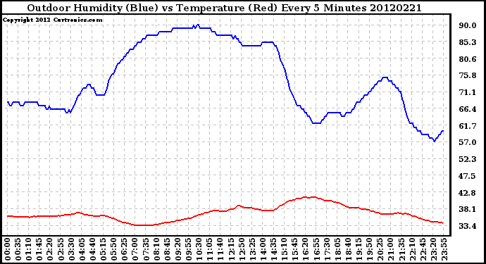 Milwaukee Weather Outdoor Humidity (Blue)<br>vs Temperature (Red)<br>Every 5 Minutes