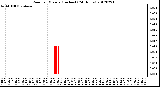 Milwaukee Weather Rain<br>per Minute<br>(Inches)<br>(24 Hours)