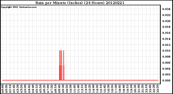 Milwaukee Weather Rain<br>per Minute<br>(Inches)<br>(24 Hours)