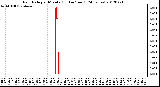 Milwaukee Weather Rain Rate<br>per Minute<br>(Inches/hour)<br>(24 Hours)