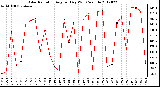 Milwaukee Weather Solar Radiation<br>Avg per Day W/m2/minute