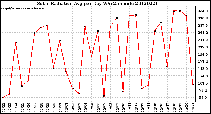 Milwaukee Weather Solar Radiation<br>Avg per Day W/m2/minute