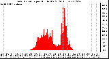 Milwaukee Weather Solar Radiation<br>per Minute W/m2<br>(24 Hours)