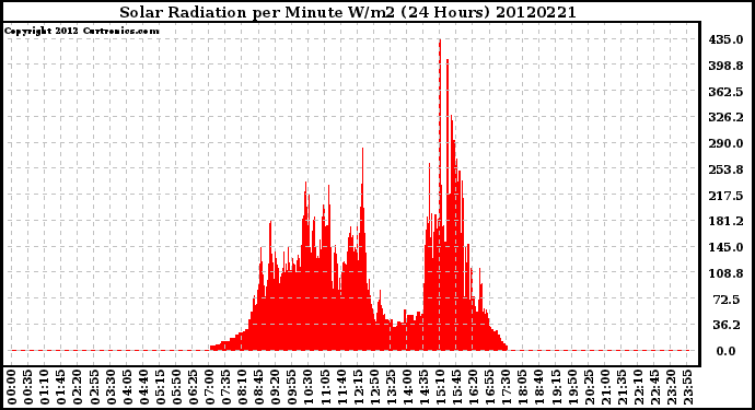 Milwaukee Weather Solar Radiation<br>per Minute W/m2<br>(24 Hours)