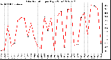 Milwaukee Weather Solar Radiation<br>per Day KW/m2