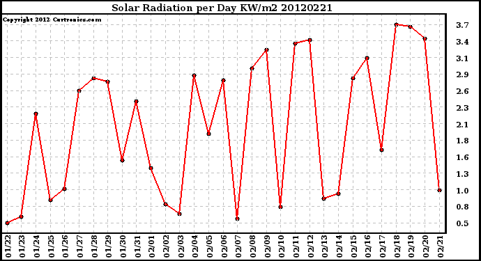 Milwaukee Weather Solar Radiation<br>per Day KW/m2