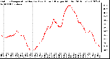 Milwaukee Weather Outdoor Temperature (Red)<br>vs Heat Index (Blue)<br>per Minute<br>(24 Hours)