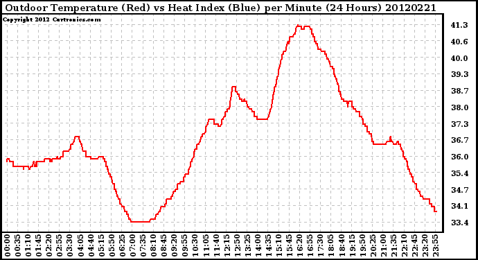 Milwaukee Weather Outdoor Temperature (Red)<br>vs Heat Index (Blue)<br>per Minute<br>(24 Hours)