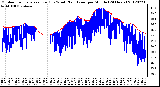 Milwaukee Weather Outdoor Temperature (Red)<br>vs Wind Chill (Blue)<br>per Minute<br>(24 Hours)