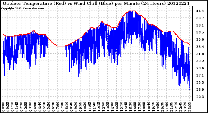 Milwaukee Weather Outdoor Temperature (Red)<br>vs Wind Chill (Blue)<br>per Minute<br>(24 Hours)