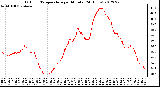 Milwaukee Weather Outdoor Temperature<br>per Minute<br>(24 Hours)