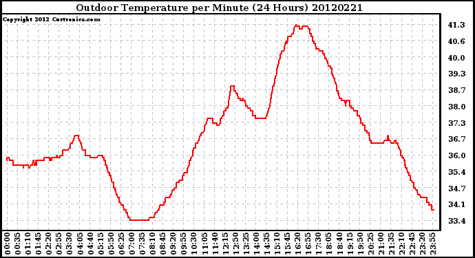 Milwaukee Weather Outdoor Temperature<br>per Minute<br>(24 Hours)