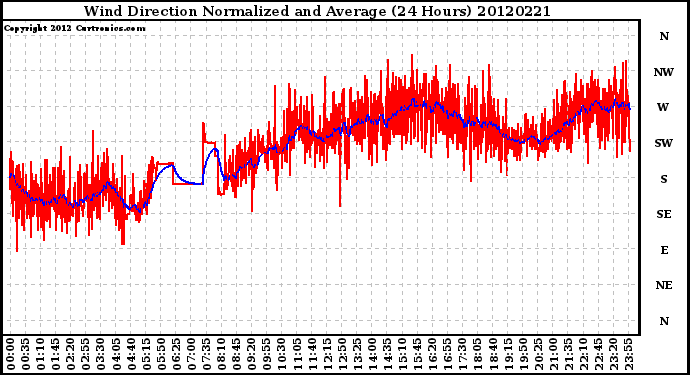 Milwaukee Weather Wind Direction<br>Normalized and Average<br>(24 Hours)