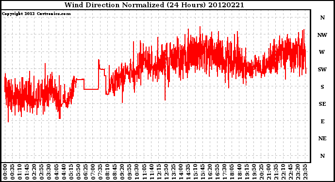 Milwaukee Weather Wind Direction<br>Normalized<br>(24 Hours)