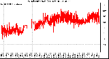 Milwaukee Weather Wind Direction<br>(24 Hours)