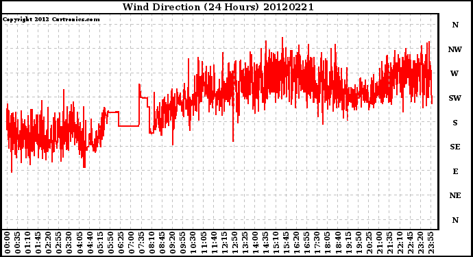 Milwaukee Weather Wind Direction<br>(24 Hours)