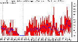 Milwaukee Weather Wind Speed<br>Actual and Average<br>by Minute mph<br>(24 Hours)