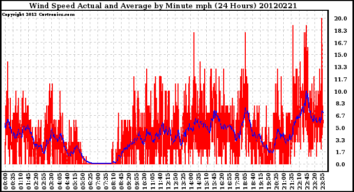 Milwaukee Weather Wind Speed<br>Actual and Average<br>by Minute mph<br>(24 Hours)