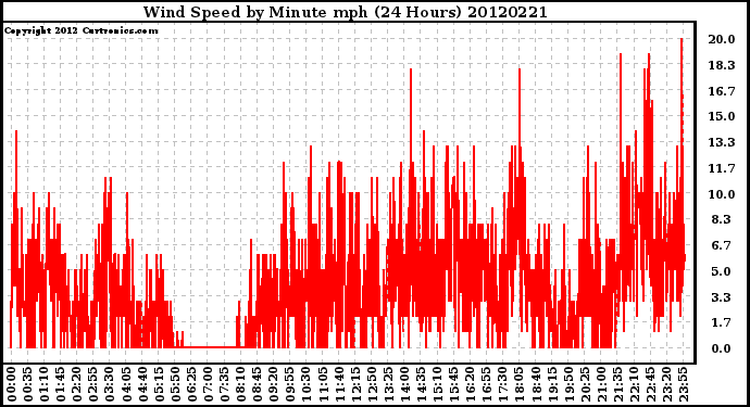 Milwaukee Weather Wind Speed<br>by Minute mph<br>(24 Hours)