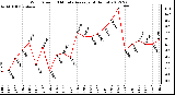 Milwaukee Weather Wind Speed<br>10 Minute Average<br>(4 Hours)